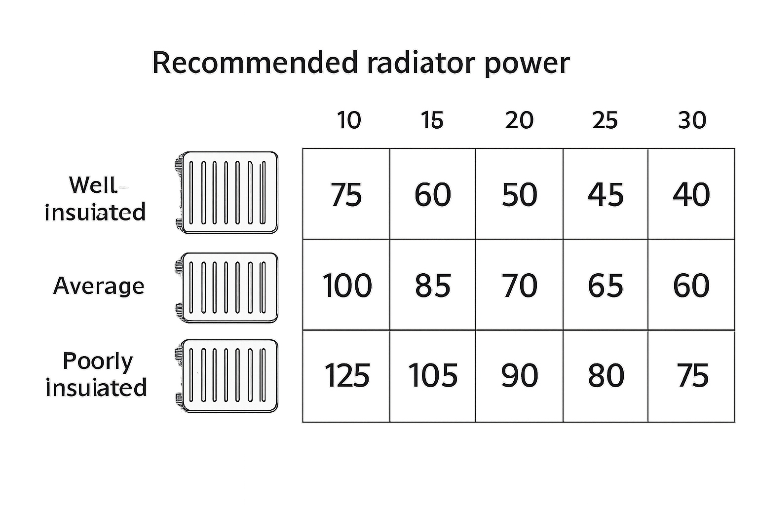 puissance radiateur eau chaude